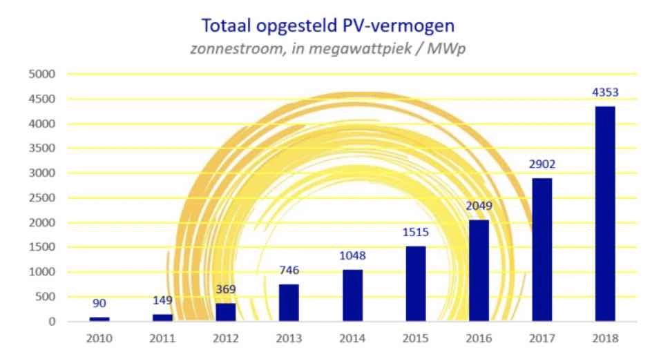 Totaal opgesteld vermogen aan zonnepanelen in Nederland